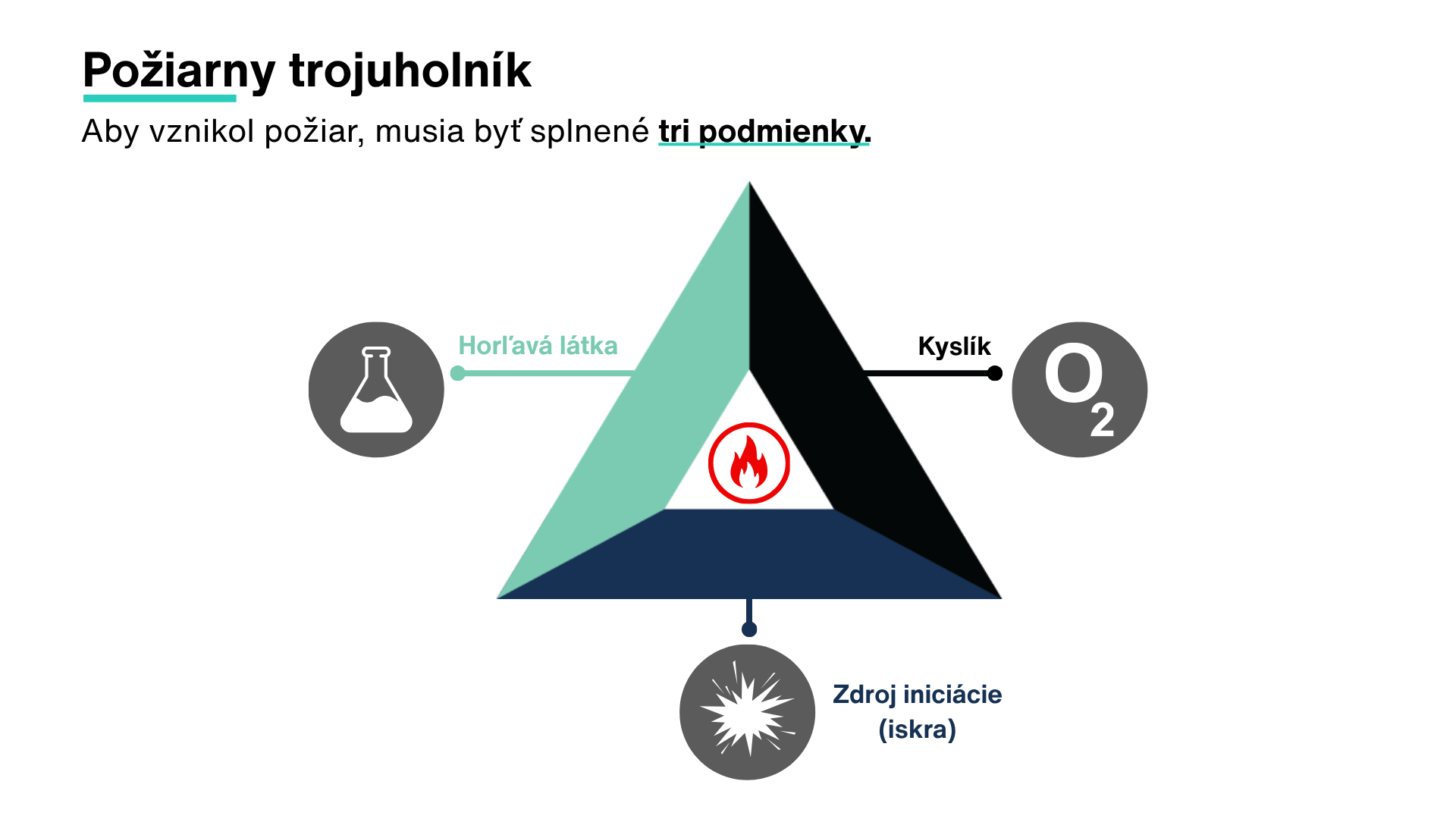 Infografika požiarneho trojuholníka znázorňujúca tri podmienky vzniku požiaru: horľavá látka (palivo), zdroj tepla a kyslík.
